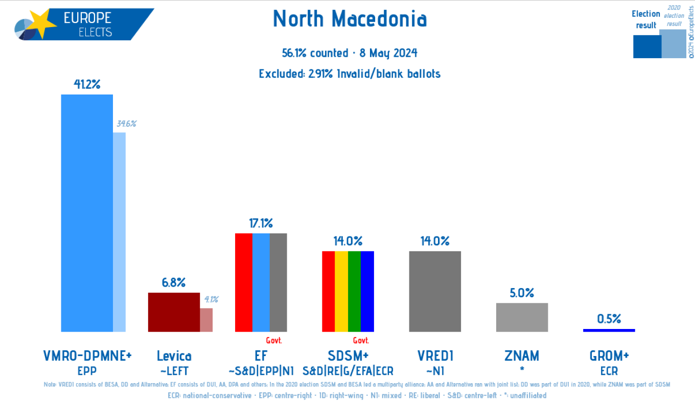 Βόρεια Μακεδονία: Μεγάλη νίκη της υποψήφιας του VMRO Σιλιάνοφσκα δίνουν τα πρώτα αποτελέσματα