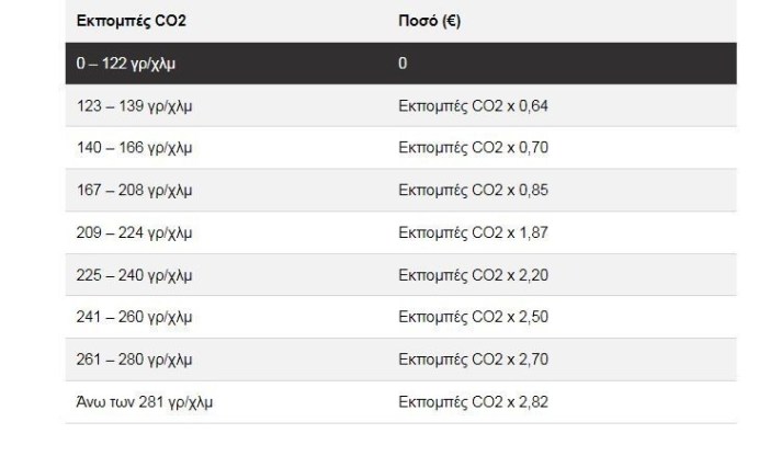 Tέλη Κυκλοφορίας 2022: Πότε θα αναρτηθούν – Ποιοι θα έχουν μηδενικά τέλη