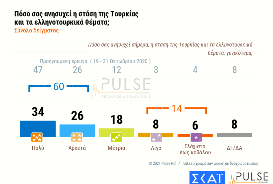 Διευρύνεται το προβάδισμα της Νέας Δημοκρατίας - Ενισχύεται το ΚΙΝΑΛ 