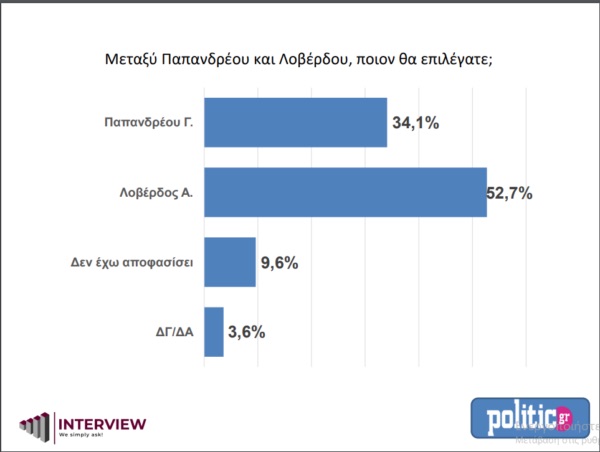 Εκλογές στο ΚΙΝΑΛ: Ντέρμπι για τρεις ο πρώτος γύρος 