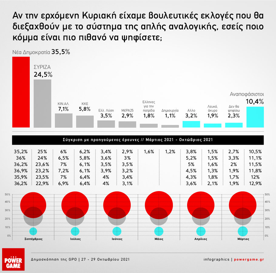 Στις 11 μονάδες η διαφορά Ν.Δ. - ΣΥΡΙΖΑ