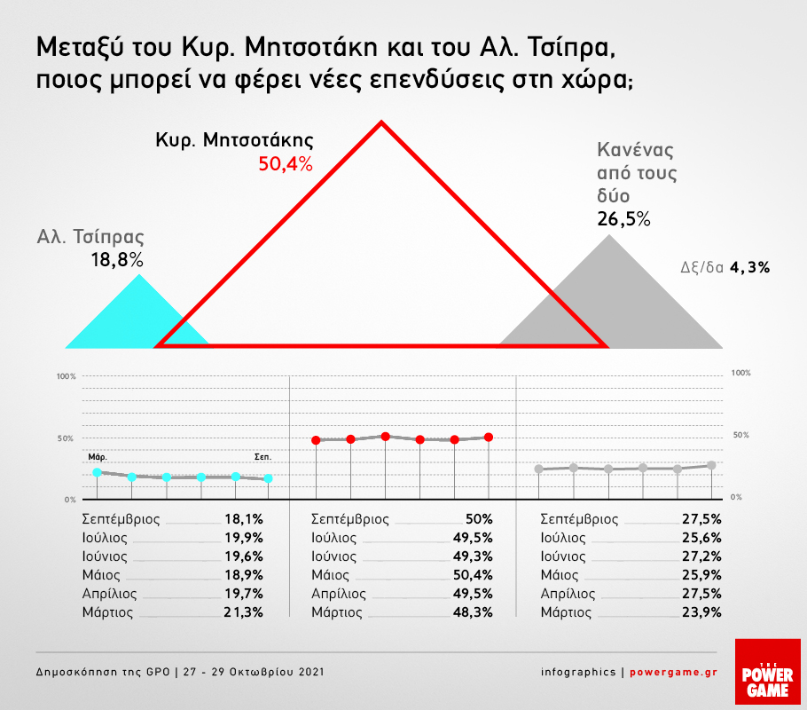 Στις 11 μονάδες η διαφορά Ν.Δ. - ΣΥΡΙΖΑ