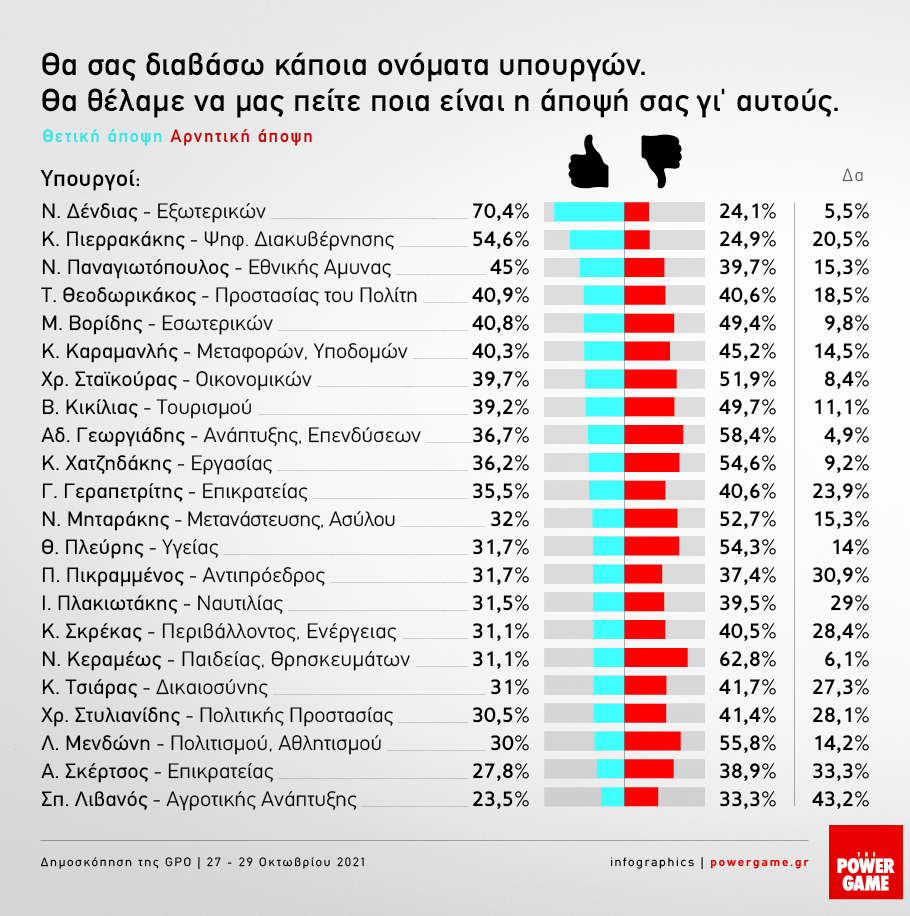 Στις 11 μονάδες η διαφορά Ν.Δ. - ΣΥΡΙΖΑ 