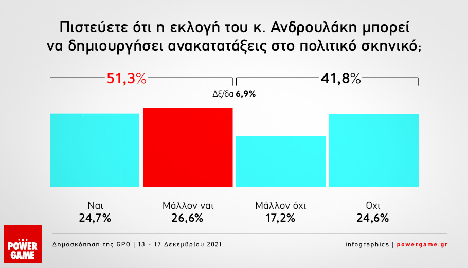 Δημοσκόπηση Powergame: Διψήφια διαφορά Ν.Δ. – ΣΥΡΙΖΑ με άνοδο του ΚΙΝΑΛ