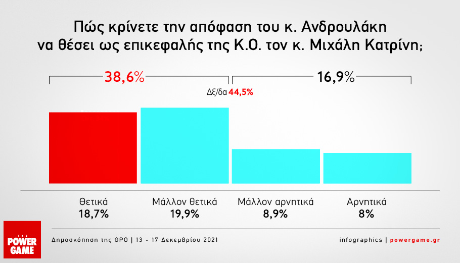 Δημοσκόπηση Powergame: Διψήφια διαφορά Ν.Δ. – ΣΥΡΙΖΑ με άνοδο του ΚΙΝΑΛ