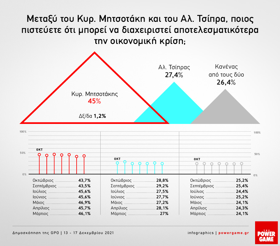 Δημοσκόπηση Powergame: Διψήφια διαφορά Ν.Δ. – ΣΥΡΙΖΑ με άνοδο του ΚΙΝΑΛ