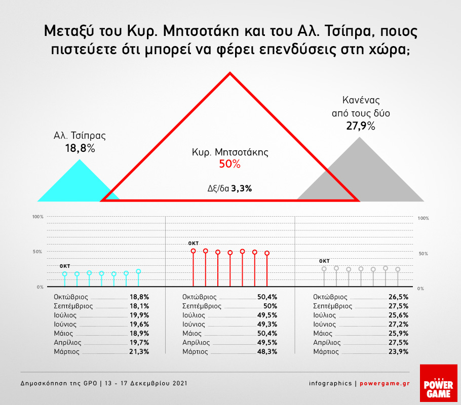 Δημοσκόπηση Powergame: Διψήφια διαφορά Ν.Δ. – ΣΥΡΙΖΑ με άνοδο του ΚΙΝΑΛ