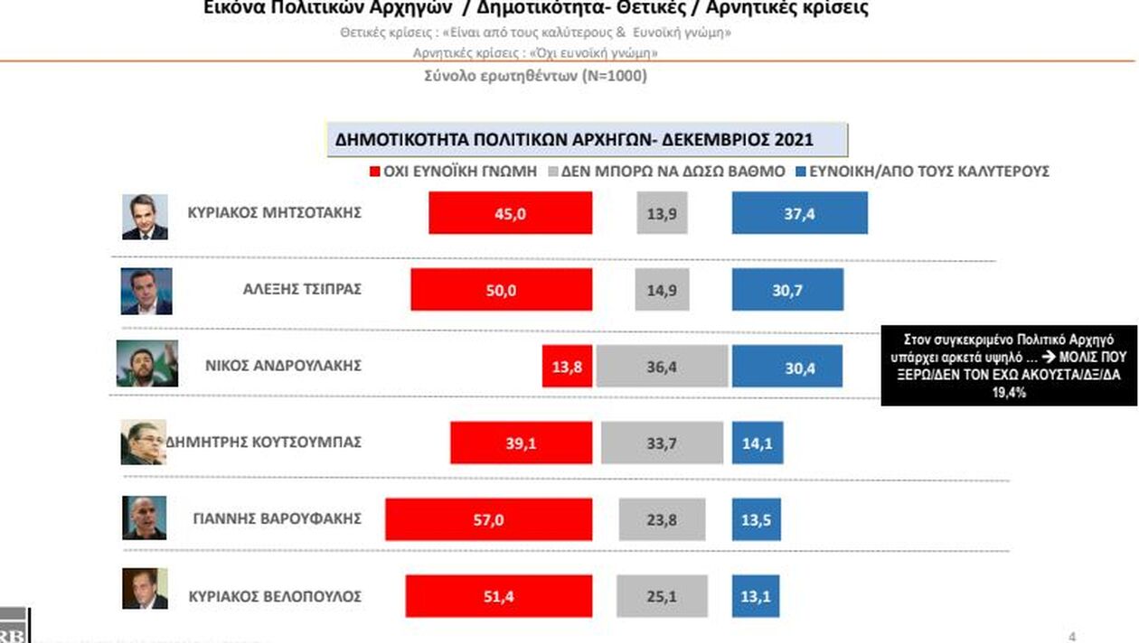 Τάσεις MRB: Διψήφιο προβάδισμα για Ν.Δ. - Στο 6,2 η διαφορά ΣΥΡΙΖΑ- ΚΙΝΑΛ