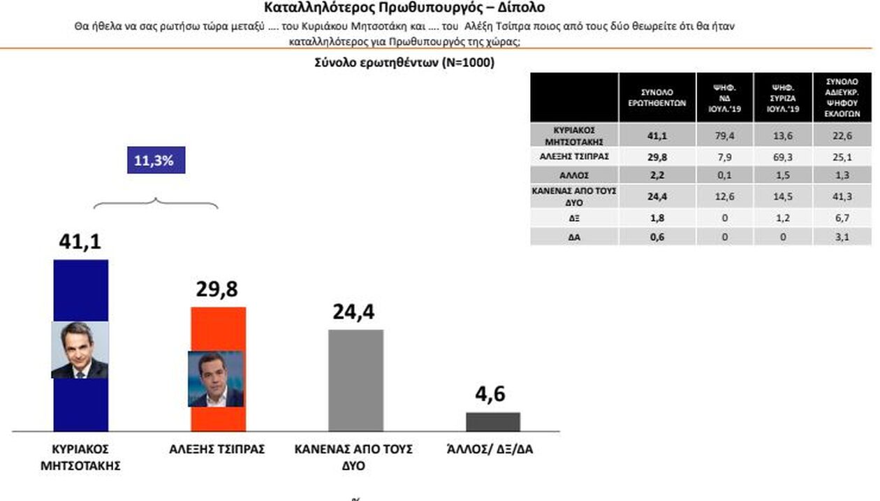 Τάσεις MRB: Διψήφιο προβάδισμα για Ν.Δ. - Στο 6,2 η διαφορά ΣΥΡΙΖΑ- ΚΙΝΑΛ