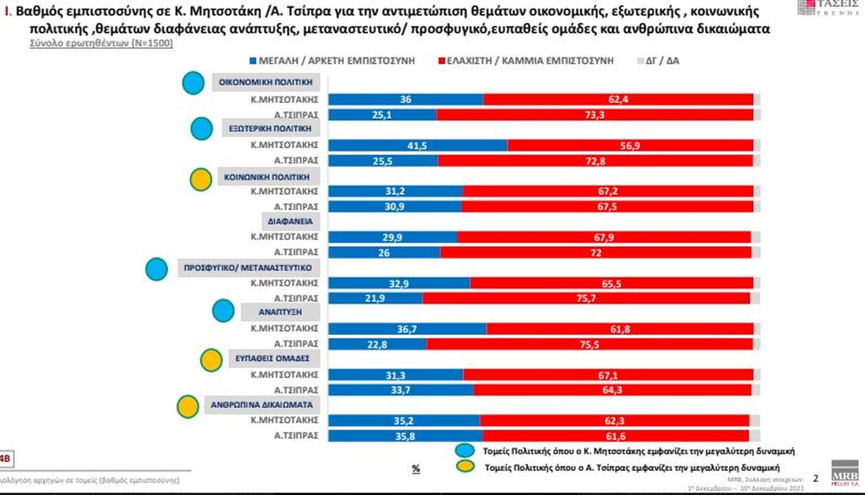 Τάσεις MRB: Διψήφιο προβάδισμα για Ν.Δ. - Στο 6,2 η διαφορά ΣΥΡΙΖΑ- ΚΙΝΑΛ