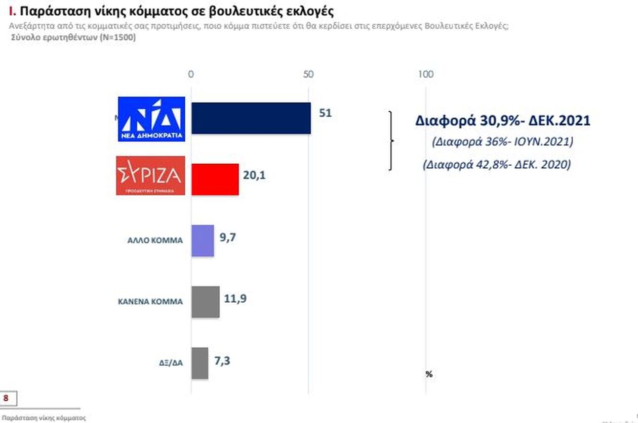 Τάσεις MRB: Διψήφιο προβάδισμα για Ν.Δ. - Στο 6,2 η διαφορά ΣΥΡΙΖΑ- ΚΙΝΑΛ 