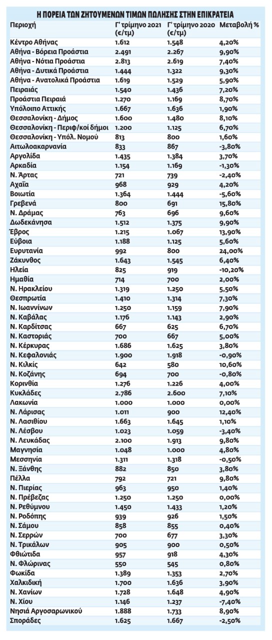 Ακίνητα: «Τρελές»... πτήσεις για τιμές πώλησης και ενοίκια -  Πώς και γιατί αυξάνονται συνεχώς τα μισθώματα εν μέσω ακρίβειας 