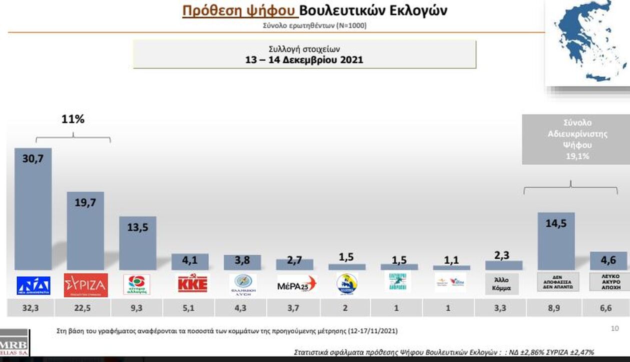 Τάσεις MRB: Διψήφιο προβάδισμα για Ν.Δ. - Στο 6,2 η διαφορά ΣΥΡΙΖΑ- ΚΙΝΑΛ 