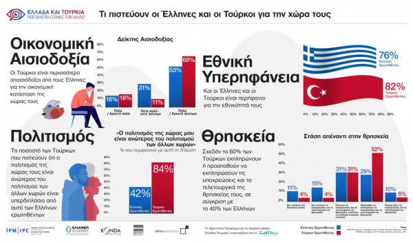 Δημοσκόπηση σε Ελλάδα-Τουρκία: Τι πιστεύουν οι Έλληνες και οι Τούρκοι για τις σχέσεις των δύο χωρών