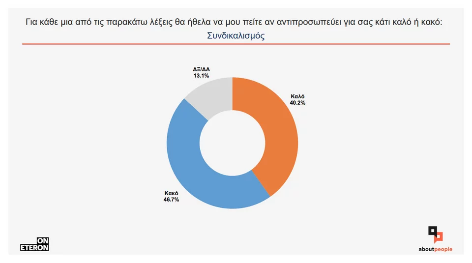 Στα επιμέρους στοιχεία το 46,7% των ερωτηθέντων θεωρεί ότι ο «Συνδικαλισμός» είναι κακό.