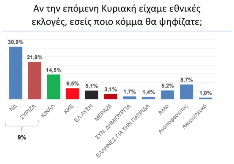 Νέα δημοσκόπηση: Στις 9 μονάδες η διαφορά Ν.Δ. - ΣΥΡΙΖΑ