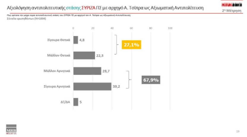 Νέα δημοσκόπηση: Στο 8,9% η διαφορά Ν.Δ. από ΣΥΡΙΖΑ