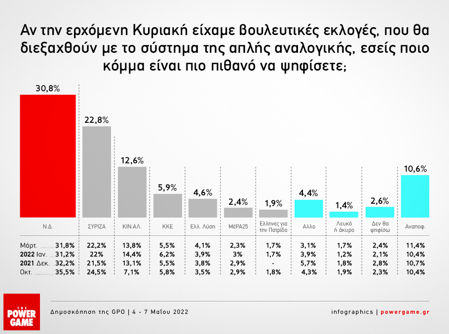 Δημοσκόπηση Powergame: Προβάδισμα 8% της Ν.Δ. έναντι του ΣΥΡΙΖΑ 