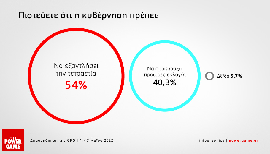 Δημοσκόπηση Powergame: Προβάδισμα 8% της Ν.Δ. έναντι του ΣΥΡΙΖΑ 