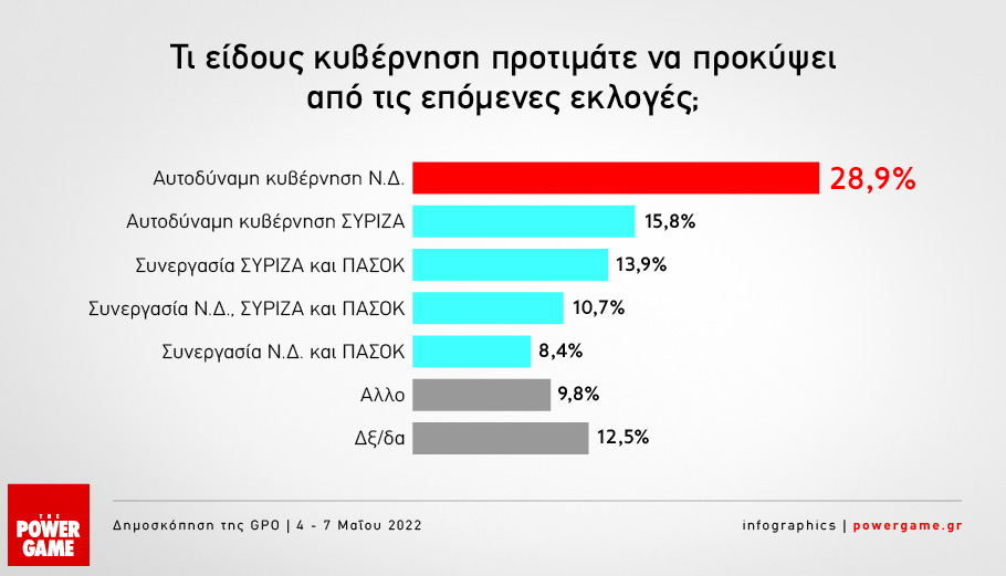 Δημοσκόπηση Powergame: Προβάδισμα 8% της Ν.Δ. έναντι του ΣΥΡΙΖΑ 