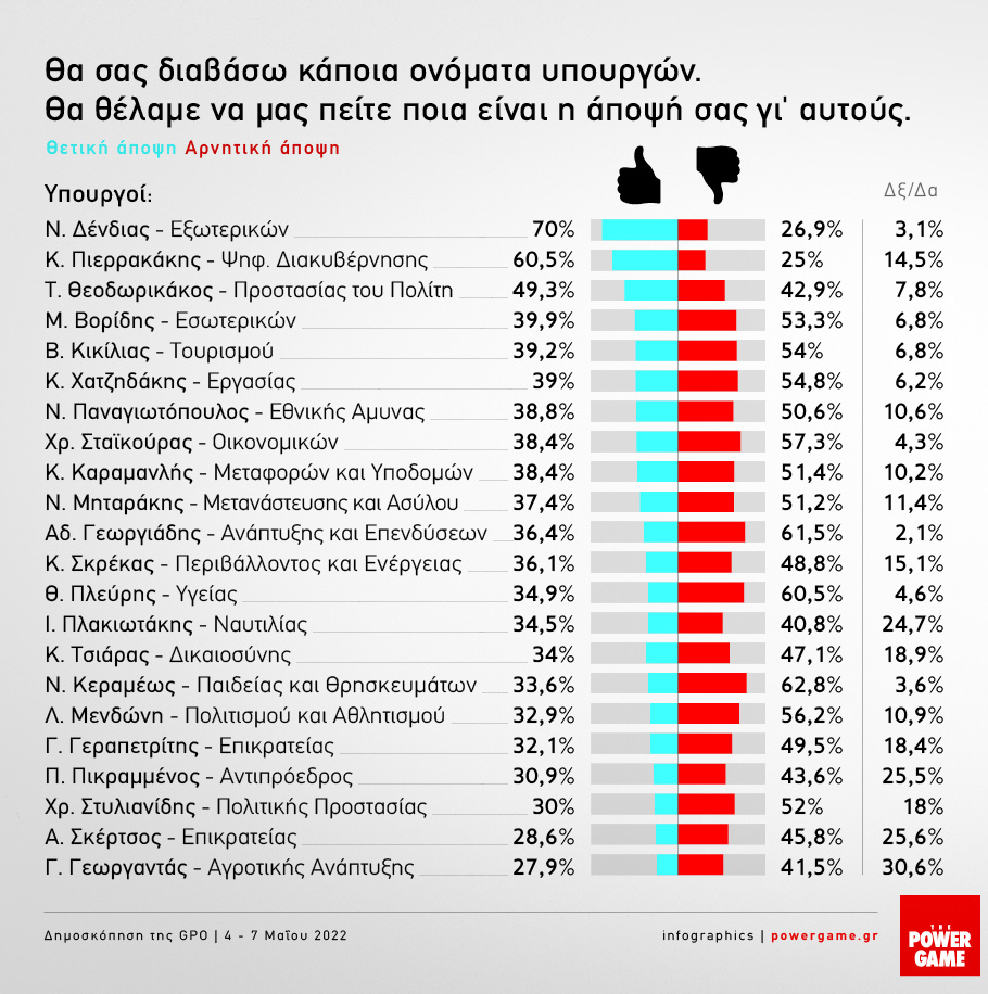 Δημοσκόπηση Powergame: Προβάδισμα 8% της Ν.Δ. έναντι του ΣΥΡΙΖΑ 