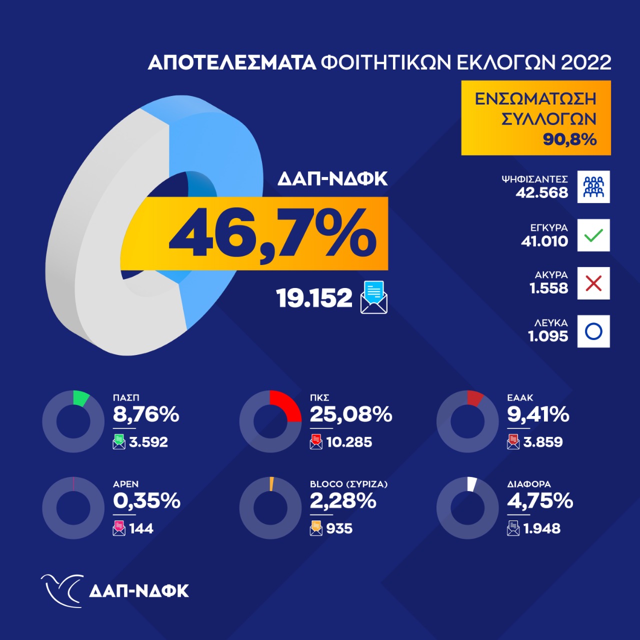 Μεγάλη νίκη της ΔΑΠ στις φοιτητικές εκλογές - Παραμένει πρώτη δύναμη στα πανεπιστήμια