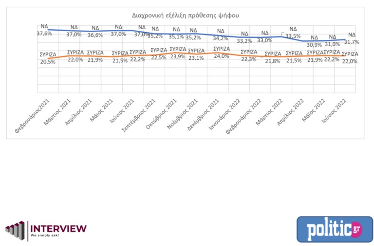 Νέα δημοσκόπηση: Σχεδόν διψήφια η διαφορά Ν.Δ. - ΣΥΡΙΖΑ