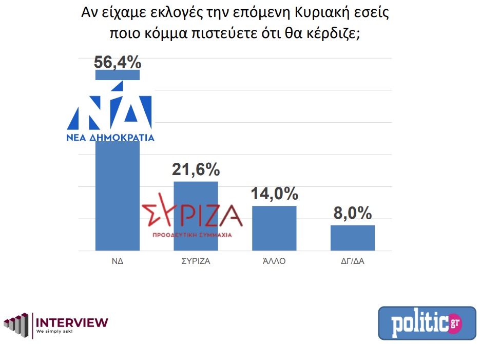 Νέα δημοσκόπηση: Σχεδόν διψήφια η διαφορά Ν.Δ. - ΣΥΡΙΖΑ