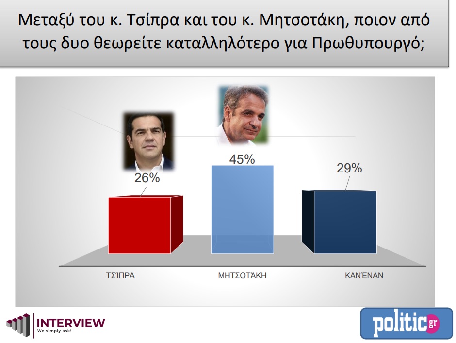 Νέα δημοσκόπηση: Σχεδόν διψήφια η διαφορά Ν.Δ. - ΣΥΡΙΖΑ