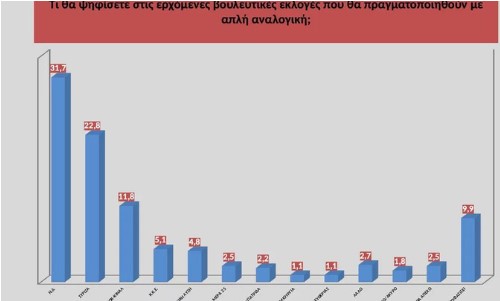 Νέα δημοσκόπηση: Σχεδόν διψήφιο το προβάδισμα Ν.Δ. έναντι του ΣΥΡΙΖΑ 