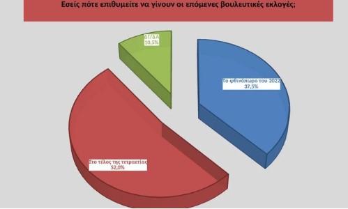 Νέα δημοσκόπηση: Σχεδόν διψήφιο το προβάδισμα Ν.Δ. έναντι του ΣΥΡΙΖΑ 