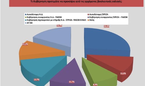 Νέα δημοσκόπηση: Σχεδόν διψήφιο το προβάδισμα Ν.Δ. έναντι του ΣΥΡΙΖΑ 