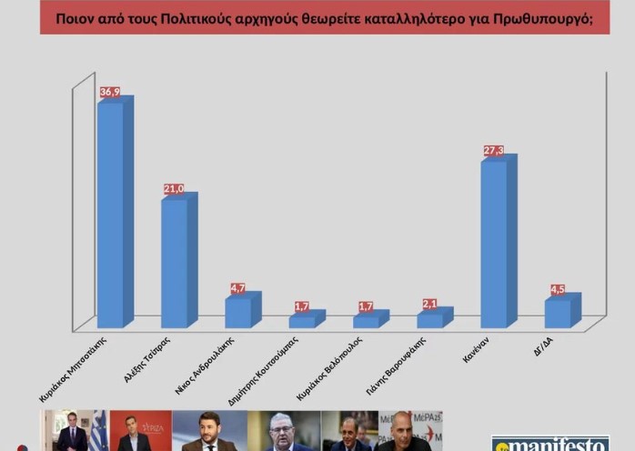 Νέα δημοσκόπηση: Σχεδόν διψήφιο το προβάδισμα Ν.Δ. έναντι του ΣΥΡΙΖΑ