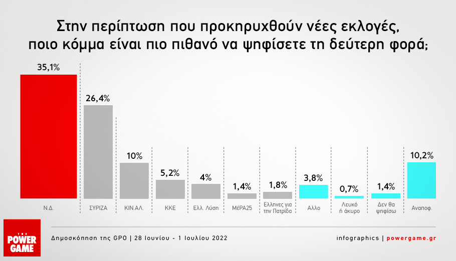 Δημοσκόπηση Powergame: Στο 8,9% η διαφορά Ν.Δ. – ΣΥΡΙΖΑ