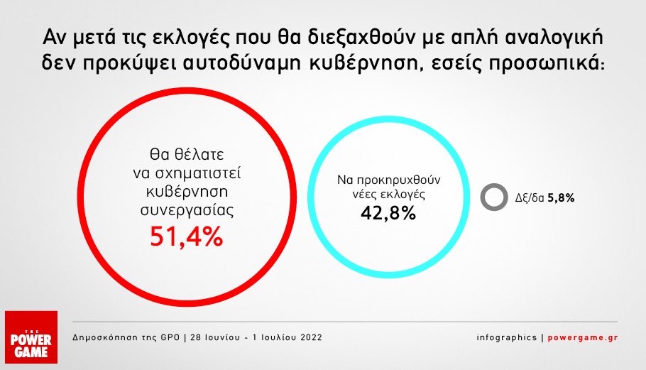 Δημοσκόπηση Powergame: Στο 8,9% η διαφορά Ν.Δ. – ΣΥΡΙΖΑ