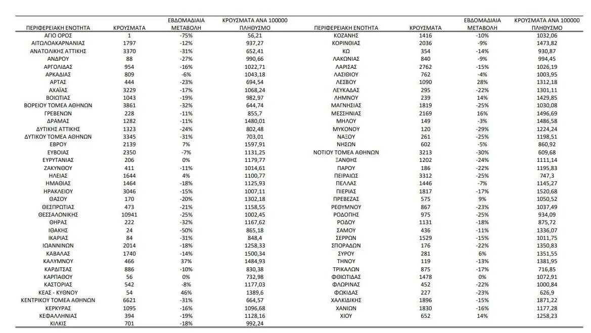 Κορωνοϊός: 314 θάνατοι και 120 διασωληνωμένοι την εβδομάδα 1-7 Αυγούστου