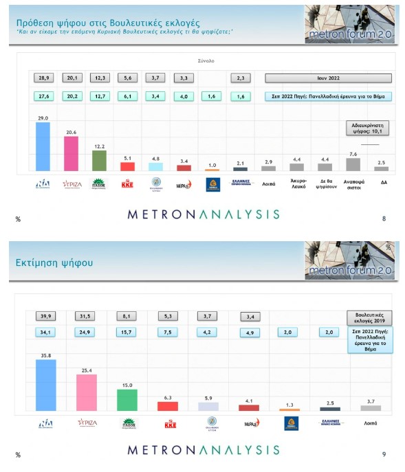 Νέα δημοσκόπηση: Στις 10,4 μονάδες το προβάδισμα Ν.Δ., 19 μονάδες μπροστά ο Μητσοτάκης