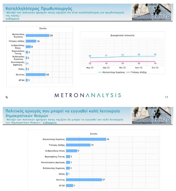 Νέα δημοσκόπηση: Στις 10,4 μονάδες το προβάδισμα Ν.Δ., 19 μονάδες μπροστά ο Μητσοτάκης