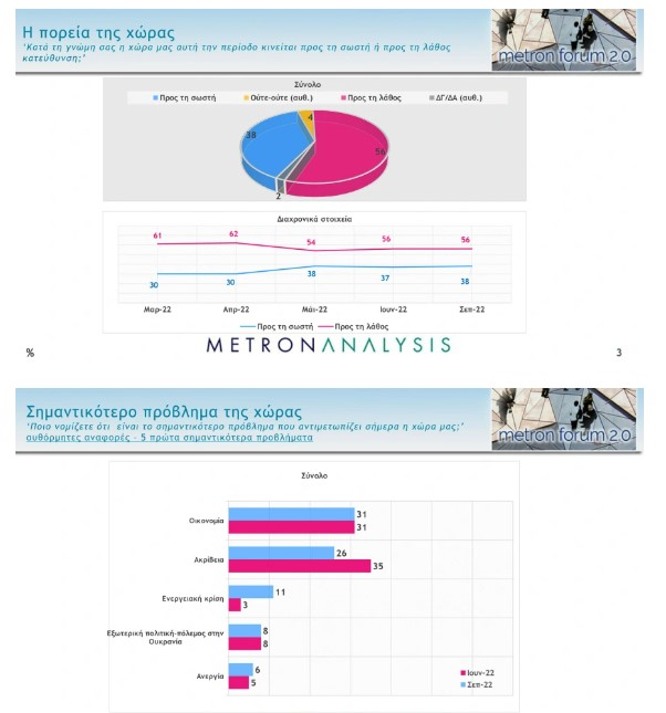 Νέα δημοσκόπηση: Στις 10,4 μονάδες το προβάδισμα Ν.Δ., 19 μονάδες μπροστά ο Μητσοτάκης