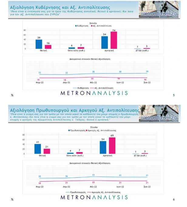 Νέα δημοσκόπηση: Στις 10,4 μονάδες το προβάδισμα Ν.Δ., 19 μονάδες μπροστά ο Μητσοτάκης