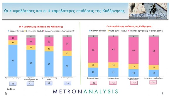 Νέα δημοσκόπηση: Στις 10,4 μονάδες το προβάδισμα Ν.Δ., 19 μονάδες μπροστά ο Μητσοτάκης