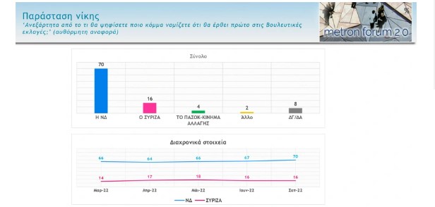 Νέα δημοσκόπηση: Στις 10,4 μονάδες το προβάδισμα Ν.Δ., 19 μονάδες μπροστά ο Μητσοτάκης