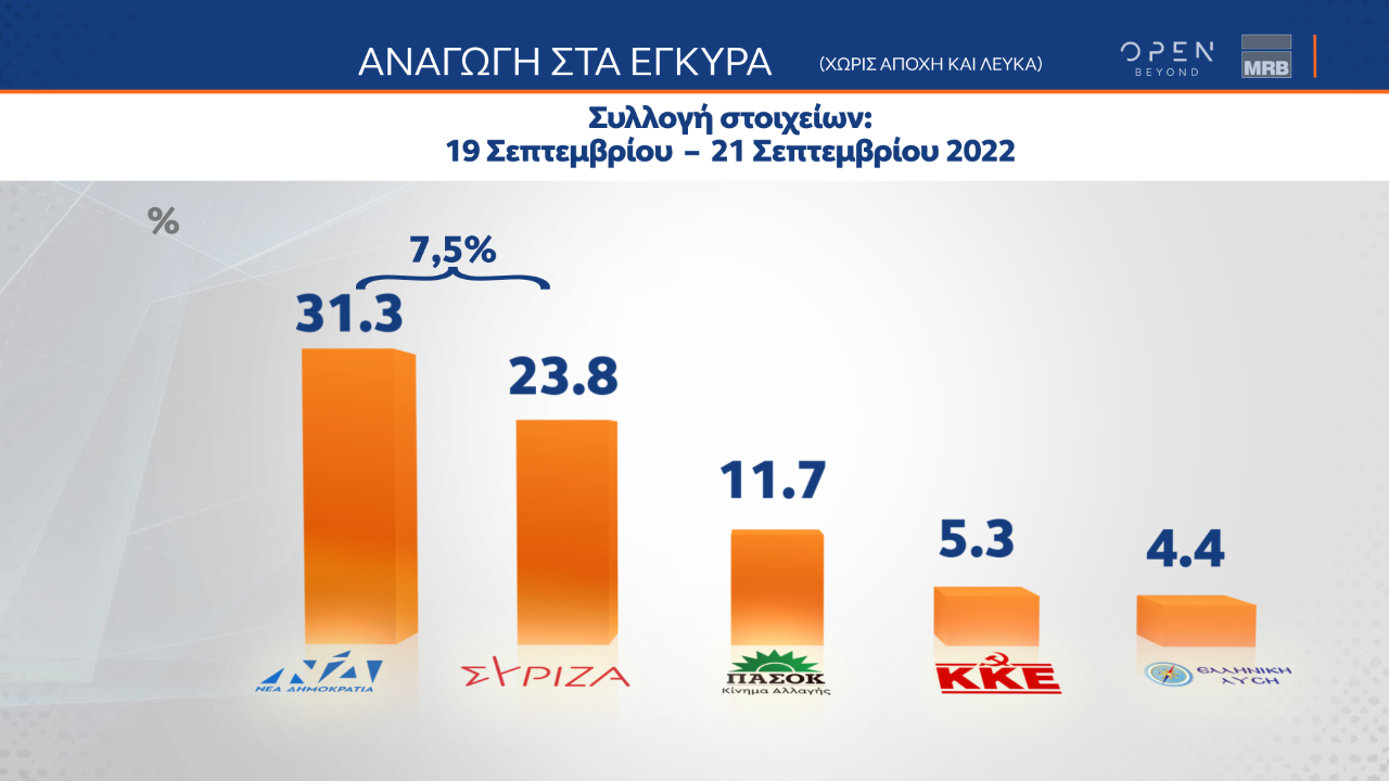 Στις 7,5 μονάδες ανέρχεται η διαφορά μεταξύ ΝΔ και ΣΥΡΙΖΑ, σύμφωνα με δημοσκόπηση της MRB, που πραγματοποιήθηκε μετά από τις εμφανίσεις των πολιτικών αρχηγών στη ΔΕΘ.   Για ακόμη μία φορά, ο Κυριάκος Μητσοτάκης προηγείται καθαρά στο ερώτημα για τον «καταλληλότερο πρωθυπουργό, αφού συγκεντρώνει το 38,9% των προτιμήσεων έναντι 29% για τον Αλέξη Τσίπρα.   Σε ότι αφορά την αξιολόγηση των πολιτικών αρχηγών στη Διεθνή Έκθεση Θεσσαλονίκης, ο Πρωθυπουργός αξιολογείται αρνητικά από το 38,4% των πολιτών και θετικά απ