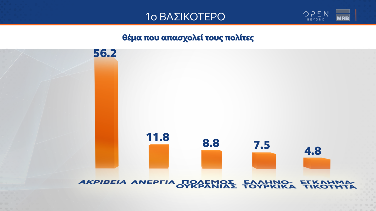 Νέα δημοσκόπηση: Στις 7,5 μονάδες η διαφορά Ν.Δ. - ΣΥΡΙΖΑ, στο 38,9% ο Μητσοτάκης για Πρωθυπουργός 