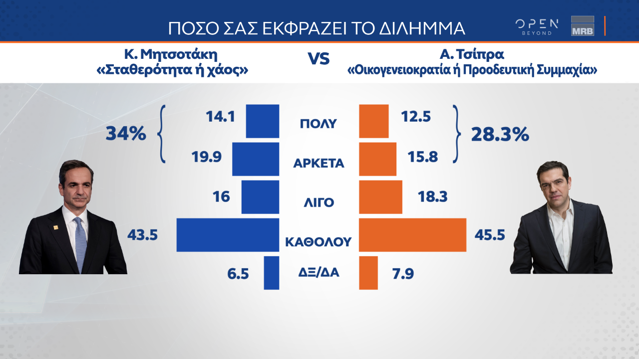 Στις 7,5 μονάδες ανέρχεται η διαφορά μεταξύ ΝΔ και ΣΥΡΙΖΑ, σύμφωνα με δημοσκόπηση της MRB, που πραγματοποιήθηκε μετά από τις εμφανίσεις των πολιτικών αρχηγών στη ΔΕΘ.   Για ακόμη μία φορά, ο Κυριάκος Μητσοτάκης προηγείται καθαρά στο ερώτημα για τον «καταλληλότερο πρωθυπουργό, αφού συγκεντρώνει το 38,9% των προτιμήσεων έναντι 29% για τον Αλέξη Τσίπρα.   Σε ότι αφορά την αξιολόγηση των πολιτικών αρχηγών στη Διεθνή Έκθεση Θεσσαλονίκης, ο Πρωθυπουργός αξιολογείται αρνητικά από το 38,4% των πολιτών και θετικά απ
