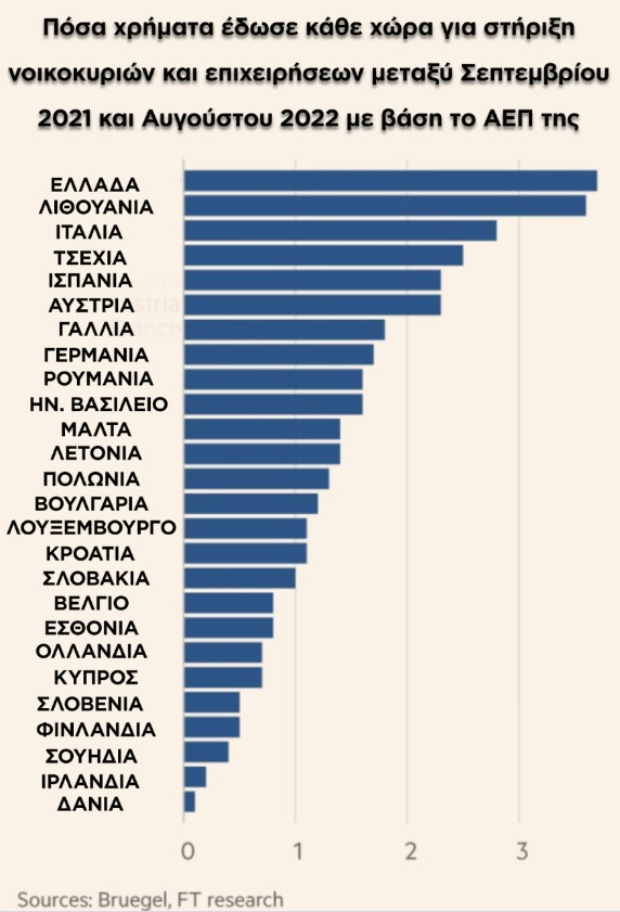 Financial Times: Πρωταθλήτρια στα μέτρα στήριξης για την ενεργειακή κρίση η Ελλάδα