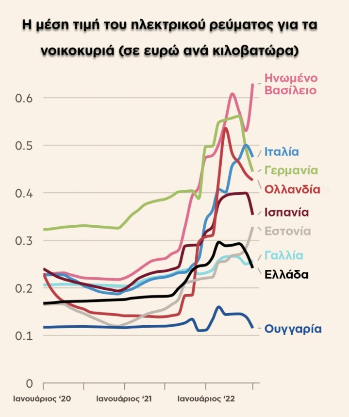 Financial Times: Πρωταθλήτρια στα μέτρα στήριξης για την ενεργειακή κρίση η Ελλάδα