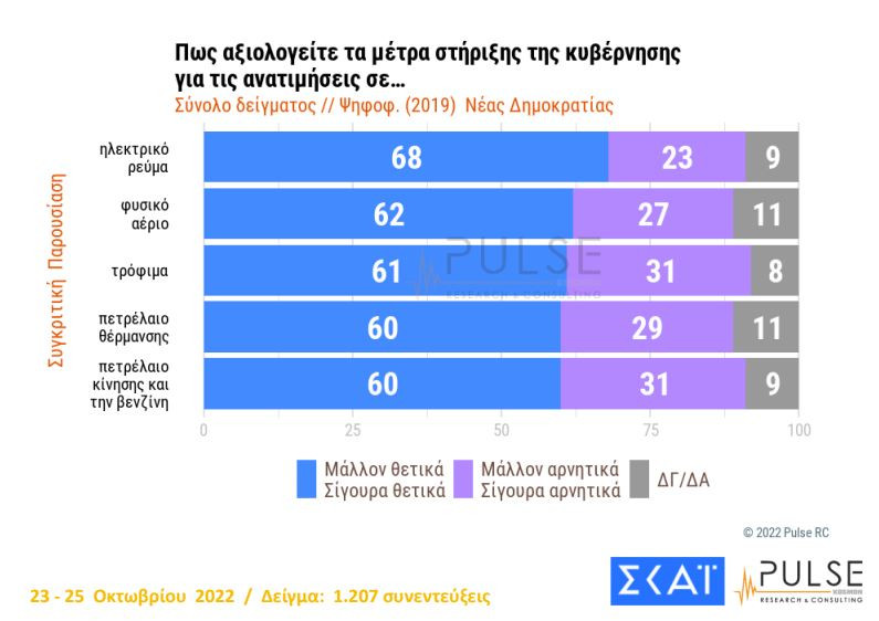 Νέα δημοσκόπηση: Στις 7,5 μονάδες η διαφορά Ν.Δ. με ΣΥΡΙΖΑ, αυτοδύναμη κυβέρνηση θέλει το 47%
