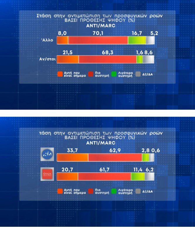 Διευρύνεται περαιτέρω η διαφορά Ν.Δ. – ΣΥΡΙΖΑ