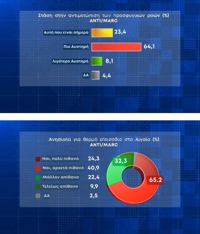 Διευρύνεται περαιτέρω η διαφορά Ν.Δ. – ΣΥΡΙΖΑ, σε μία ακόμη δημοσκόπηση